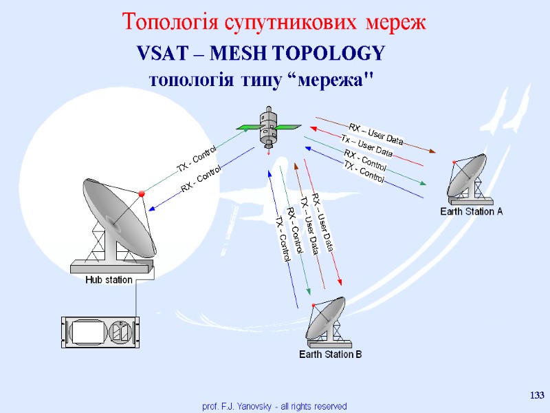 prof. F.J. Yanovsky - all rights reserved 133 Топологія супутникових мереж VSAT – MESH